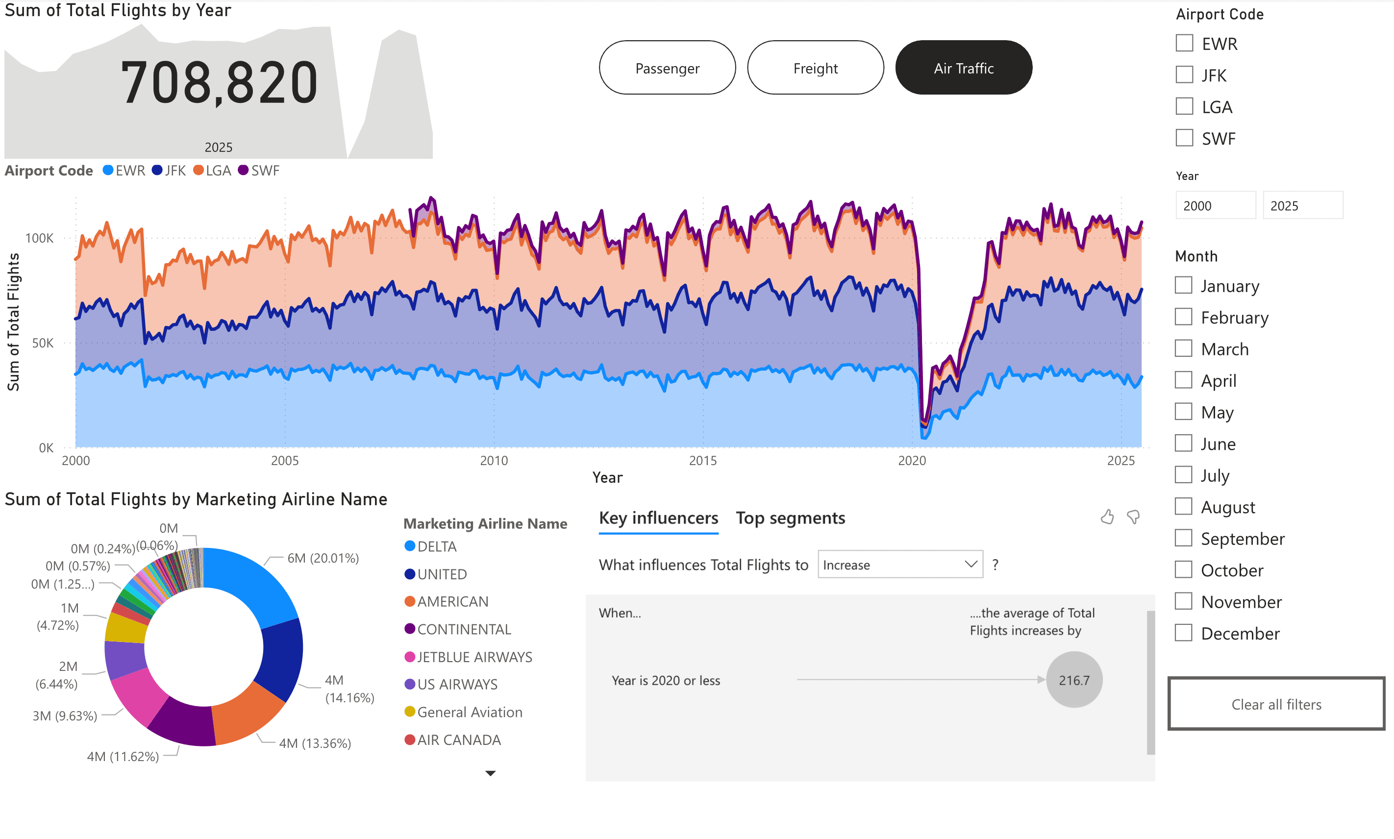 NYC Airport Air Traffic Movements