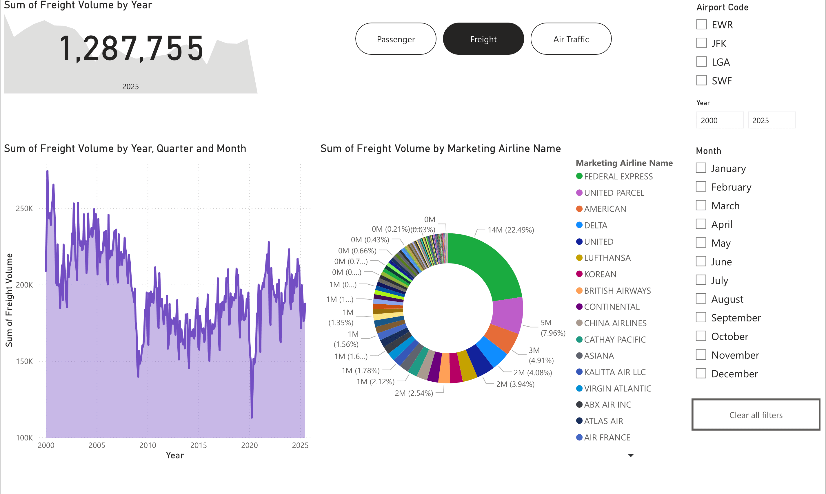 NYC Airport Freight Traffic