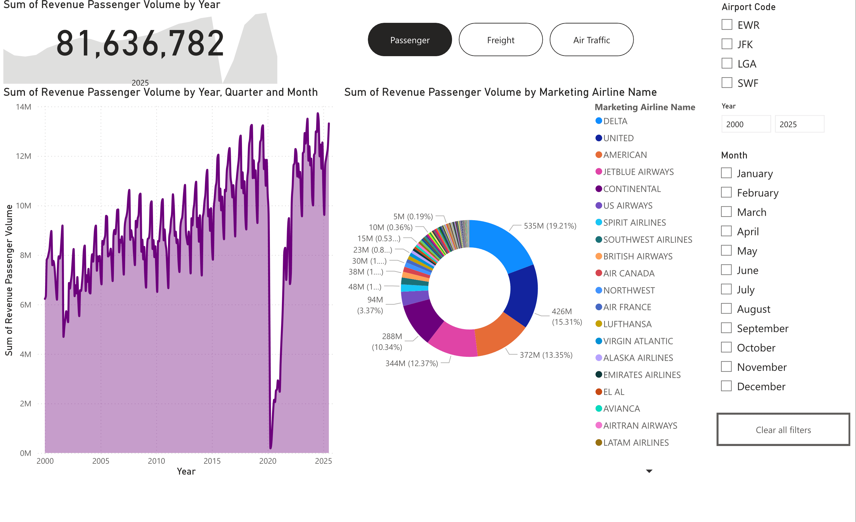 NYC Airport Passenger Traffic
