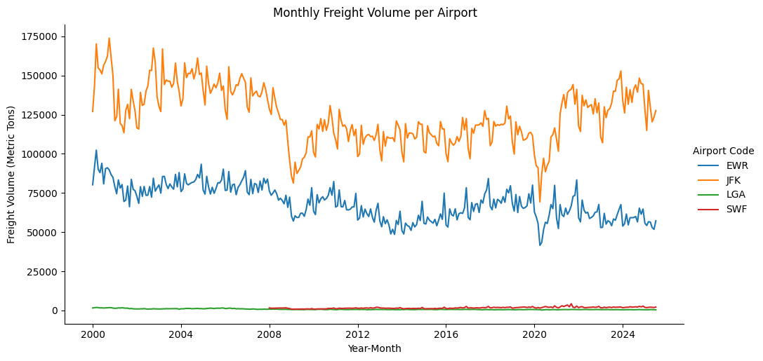NYC Airport Freight Traffic