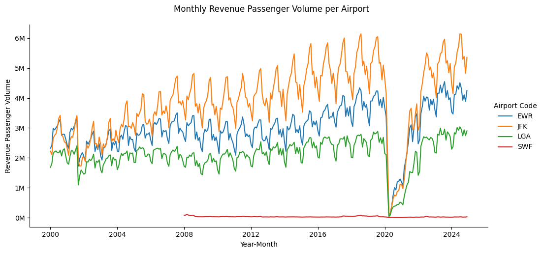 NYC Airport Passenger Traffic