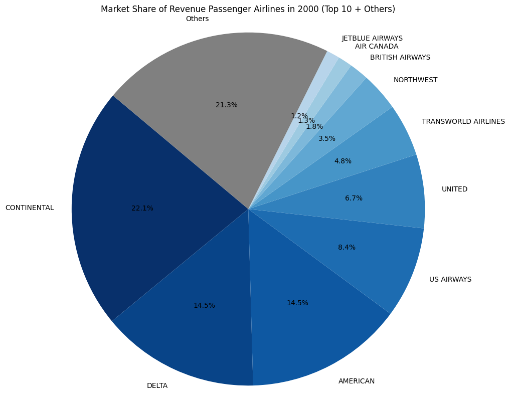 Airline Market Share 2000