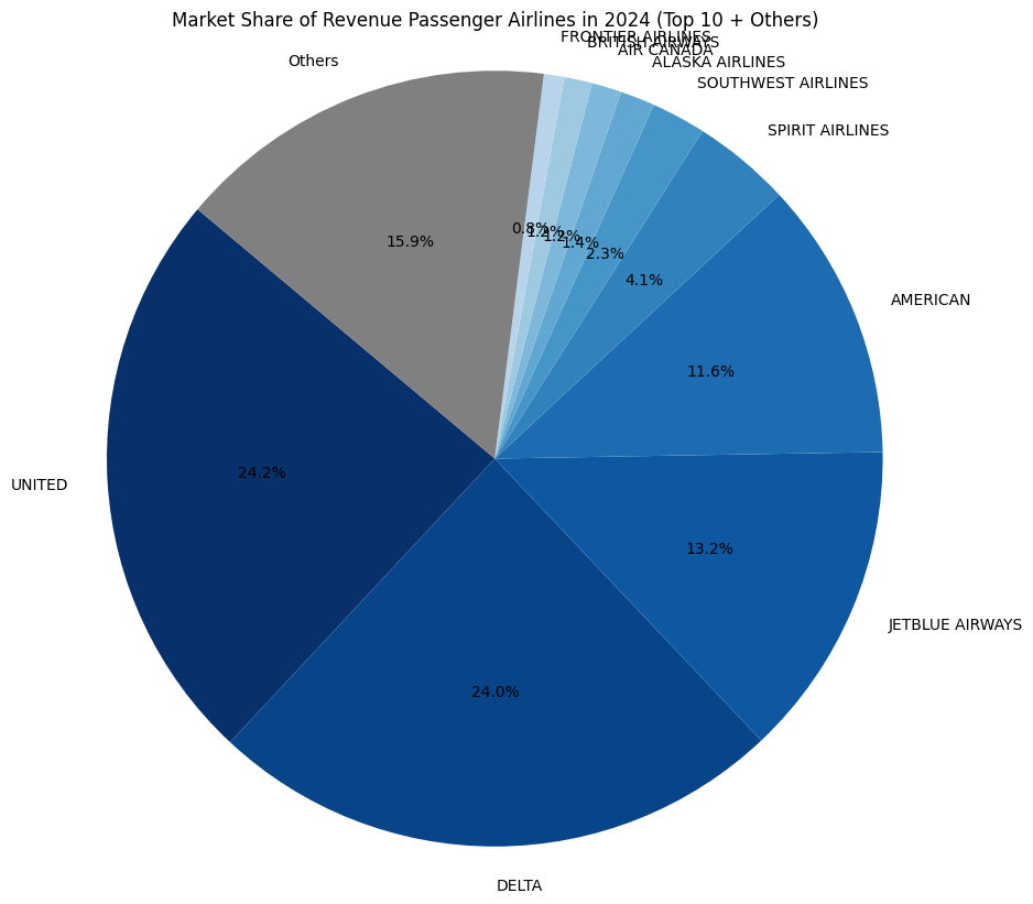 Airline Market Share 2024